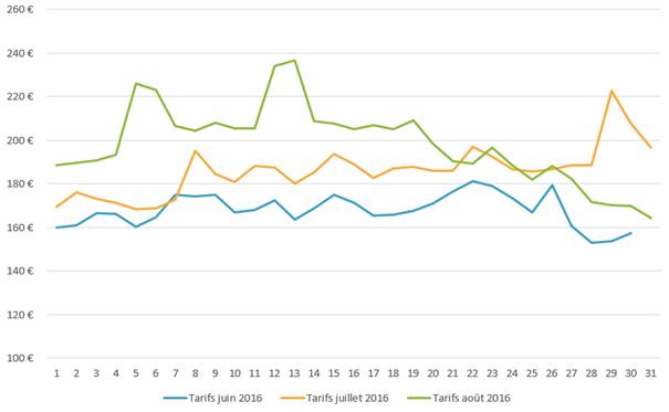 Recherches d’hôtels sur internet :  la Corse, dixième région préférée des Français 