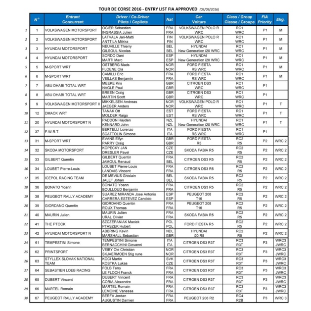 77 équipages prendront le départ du Tour de Corse automobile 77 équipages prendront le départ du Tour de Corse automobile