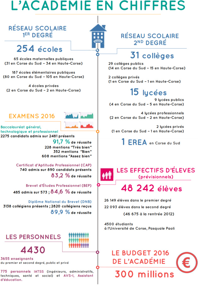 Rentrée à l'Académie de Corse : Beaucoup de changements cette année
