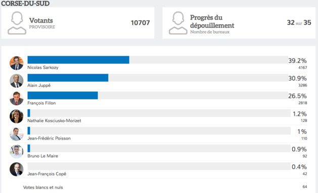Primaire de la Droite : Fillon et Juppé éliminent Sarkozy arrivé en tête en Corse Primaire de la Droite : Fillon et Juppé éliminent Sarkozy arrivé en tête en Corse