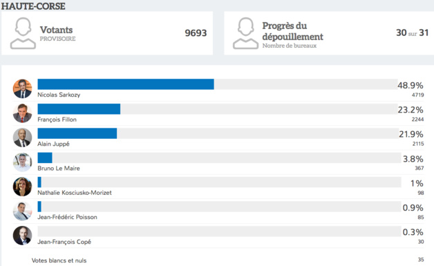 Primaire de la Droite : Fillon et Juppé éliminent Sarkozy arrivé en tête en Corse Primaire de la Droite : Fillon et Juppé éliminent Sarkozy arrivé en tête en Corse