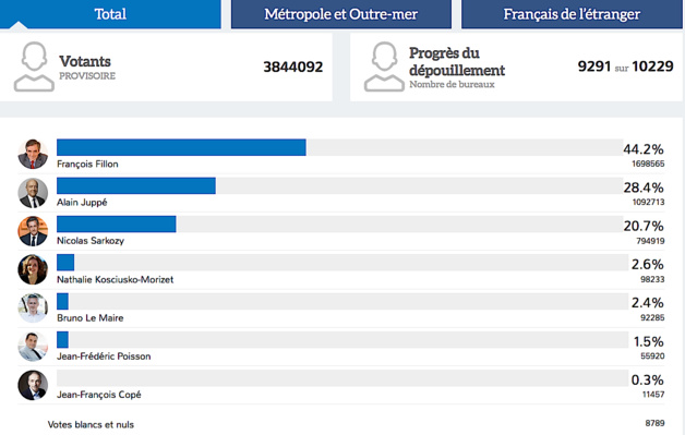 Primaire de la Droite : Fillon et Juppé éliminent Sarkozy arrivé en tête en Corse Primaire de la Droite : Fillon et Juppé éliminent Sarkozy arrivé en tête en Corse