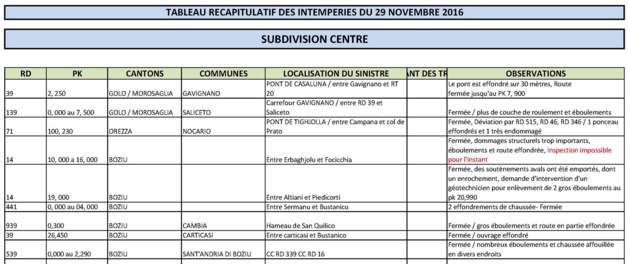 Intempéries : L'Etat des routes dans la région bastiaise et le Centre-Corse