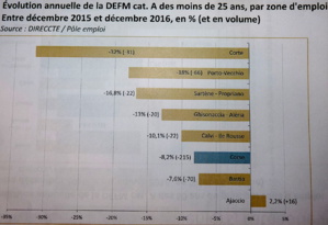 Corse : Le chômage enfin en baisse depuis 2008. L’embellie profite aux jeunes et aux demandeurs de longue durée Corse : Le chômage enfin en baisse depuis 2008. L’embellie profite aux jeunes et aux demandeurs de longue durée