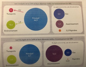 Communauté d'agglomération du Pays Ajaccien : Budget adopté ! Communauté d'agglomération du Pays Ajaccien : Budget adopté !