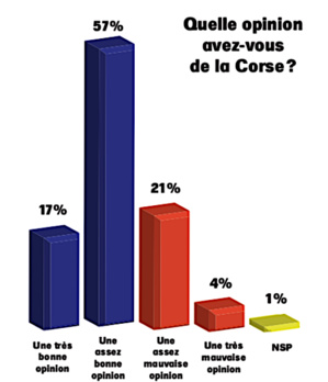 *Corse, l'île amie", plébiscitée à 74% *Corse, l'île amie", plébiscitée à 74%