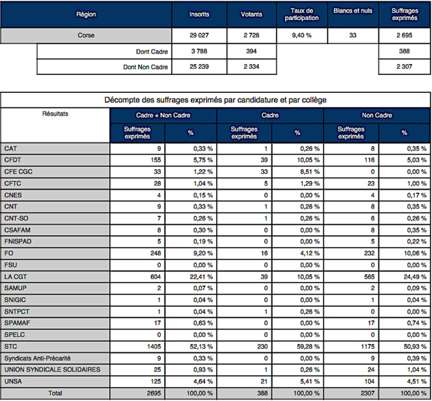 Le tableau des résultats Le tableau des résultats