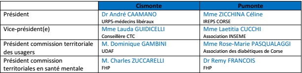 Les conseils territoriaux de santé du Pumonte et du Cismonte installés