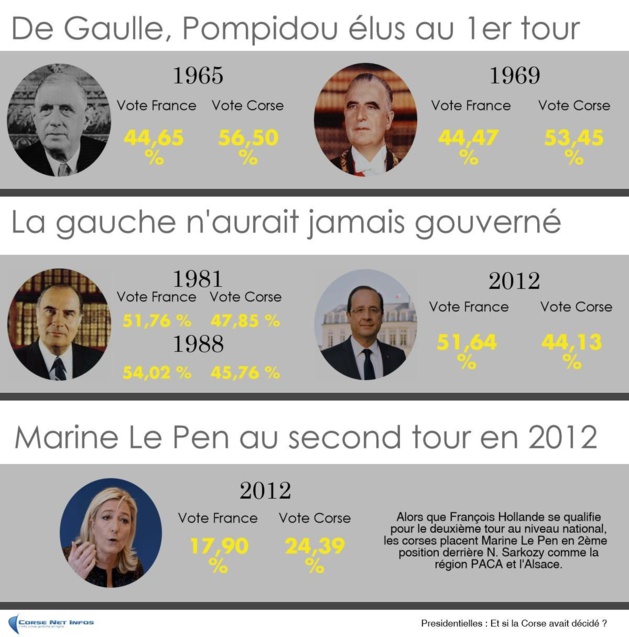 Présidentielles : Et si la Corse avait décidé ? Présidentielles : Et si la Corse avait décidé ?