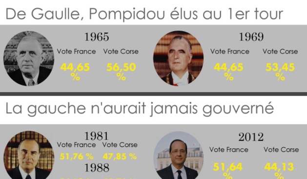 Présidentielles : Et si la Corse avait décidé ? Présidentielles : Et si la Corse avait décidé ?