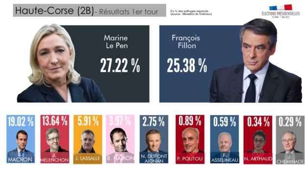 Haute-Corse : 27,22% des suffrages pour Marine Le Pen Haute-Corse : 27,22% des suffrages pour Marine Le Pen