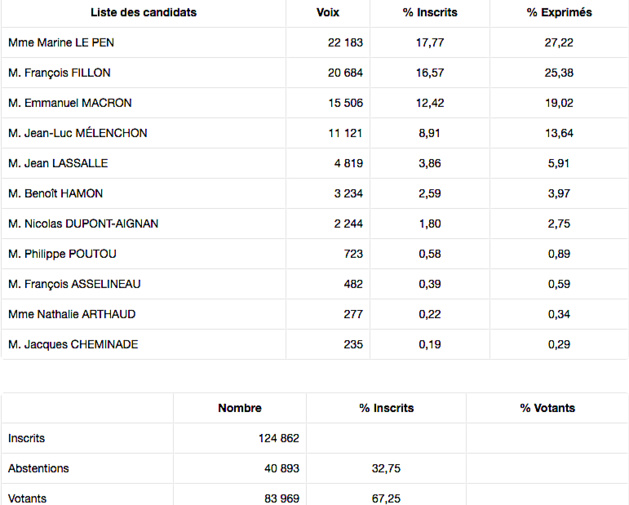 Haute-Corse : 27,22% des suffrages pour Marine Le Pen Haute-Corse : 27,22% des suffrages pour Marine Le Pen