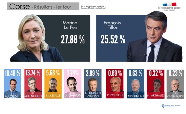Présidentielle : La Corse place Marine Le Pen en tête