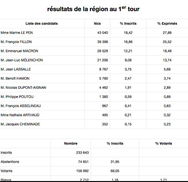 Présidentielle : La Corse place Marine Le Pen en tête Présidentielle : La Corse place Marine Le Pen en tête