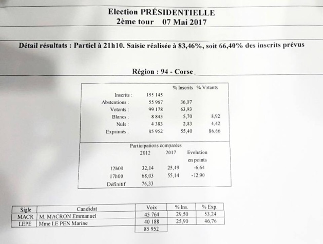 Présidentielle : les résultats et réactions des soutiens locaux Présidentielle : les résultats et réactions des soutiens locaux