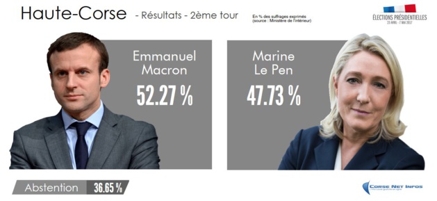 En Haute-Corse, Emmanuel Macron d'une courte tête