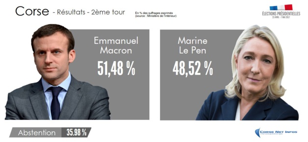 Présidentielle : La Corse choisit Emmanuel Macron, le front républicain endigue la vague Bleu Marine Présidentielle : La Corse choisit Emmanuel Macron, le front républicain endigue la vague Bleu Marine