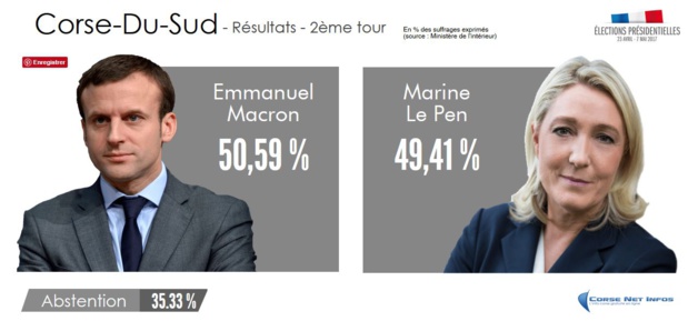Macron en tête en Corse-du-Sud avec 50,59% des suffrages ! Macron en tête en Corse-du-Sud avec 50,59% des suffrages !
