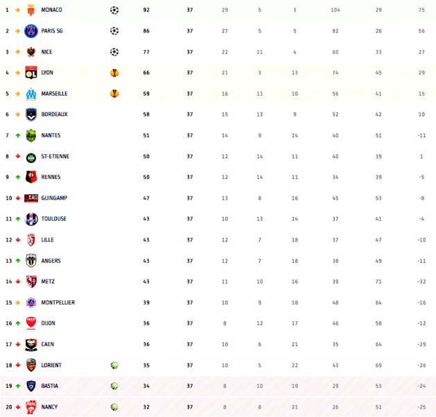 SCB : Une victoire pour une place en Ligue 1 ! SCB : Une victoire pour une place en Ligue 1 !