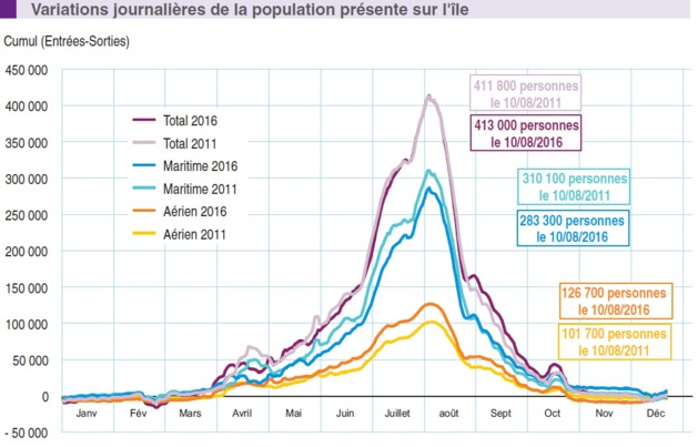 Source : INSEE Corse Source : INSEE Corse