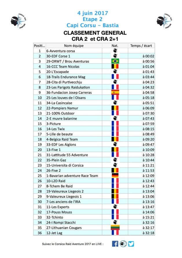 Corsica Raid Aventure : Une 2ème étape à la pagaie !