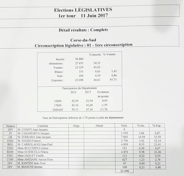 LIVE - Législatives Corse-du-Sud : Toutes les infos, résultats et réactions LIVE - Législatives Corse-du-Sud : Toutes les infos, résultats et réactions