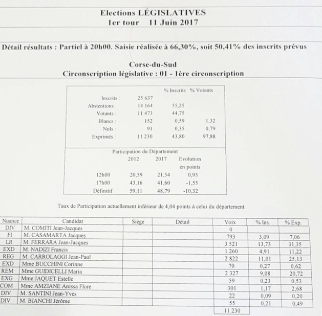 LIVE - Législatives Corse-du-Sud : Toutes les infos, résultats et réactions LIVE - Législatives Corse-du-Sud : Toutes les infos, résultats et réactions