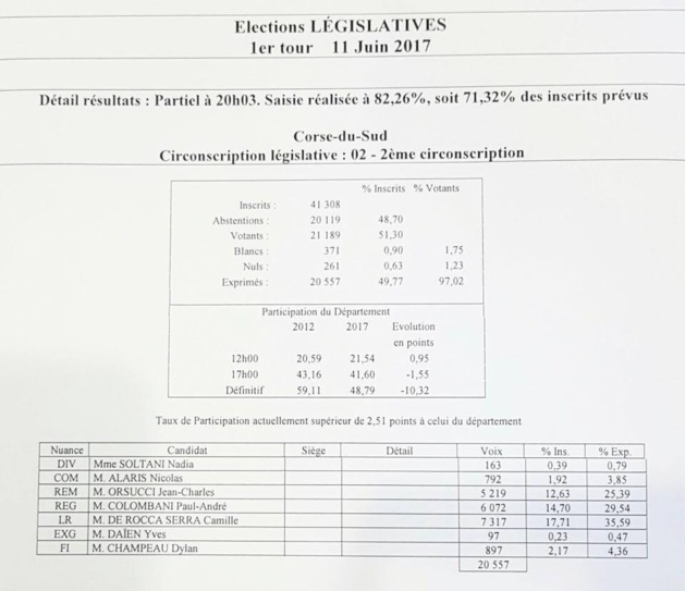 LIVE - Législatives Corse-du-Sud : Toutes les infos, résultats et réactions LIVE - Législatives Corse-du-Sud : Toutes les infos, résultats et réactions