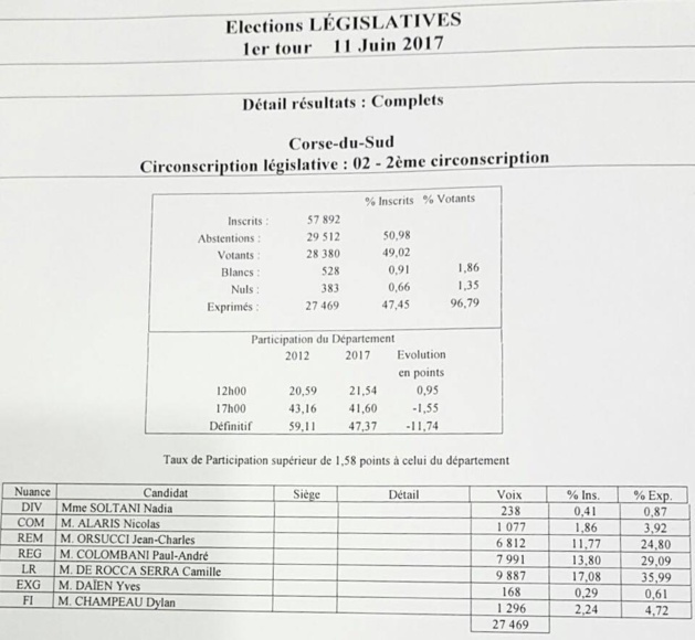 LIVE - Législatives Corse-du-Sud : Toutes les infos, résultats et réactions LIVE - Législatives Corse-du-Sud : Toutes les infos, résultats et réactions