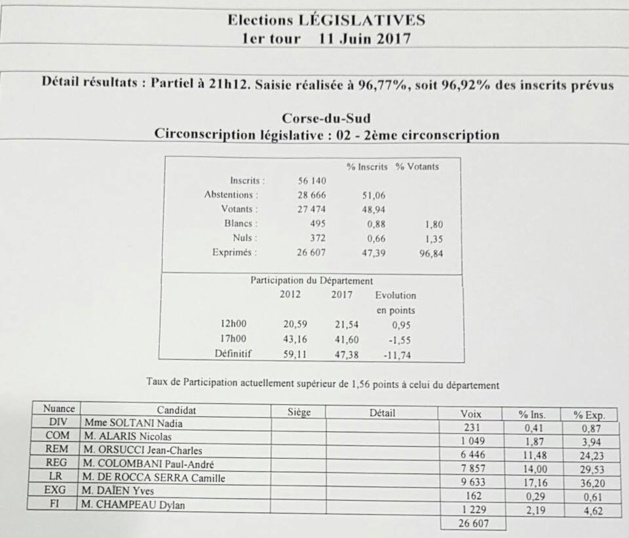 LIVE - Législatives Corse-du-Sud : Toutes les infos, résultats et réactions LIVE - Législatives Corse-du-Sud : Toutes les infos, résultats et réactions