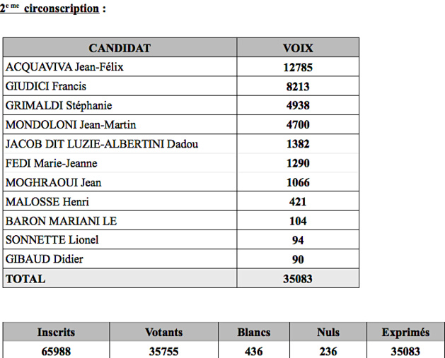 Législatives : Réactions et prises de position Législatives : Réactions et prises de position