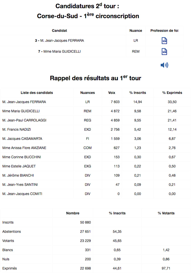 Législatives : Huit prétendants dans les quatre circonscriptions de Corse Législatives : Huit prétendants dans les quatre circonscriptions de Corse