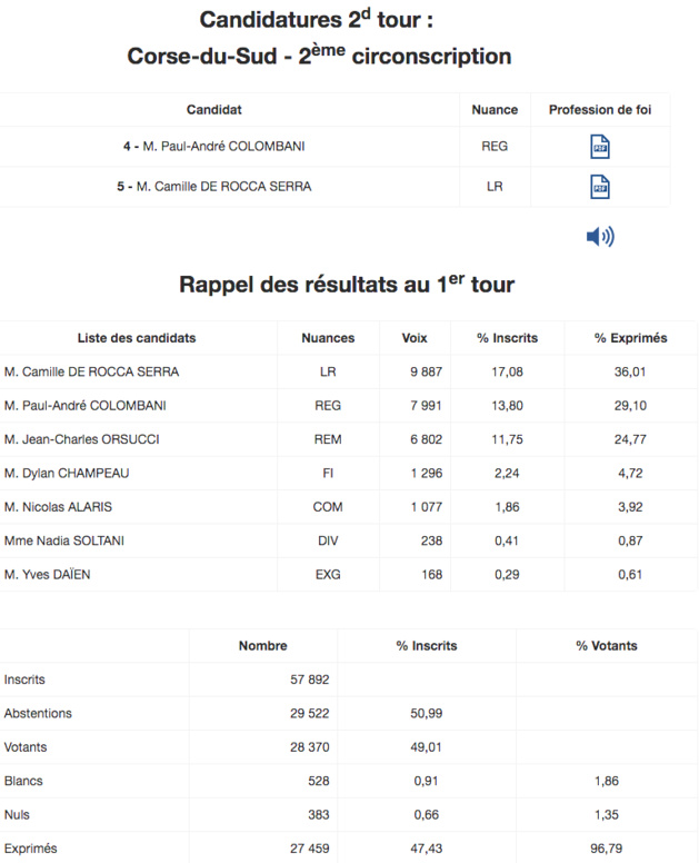 Législatives : Huit prétendants dans les quatre circonscriptions de Corse Législatives : Huit prétendants dans les quatre circonscriptions de Corse