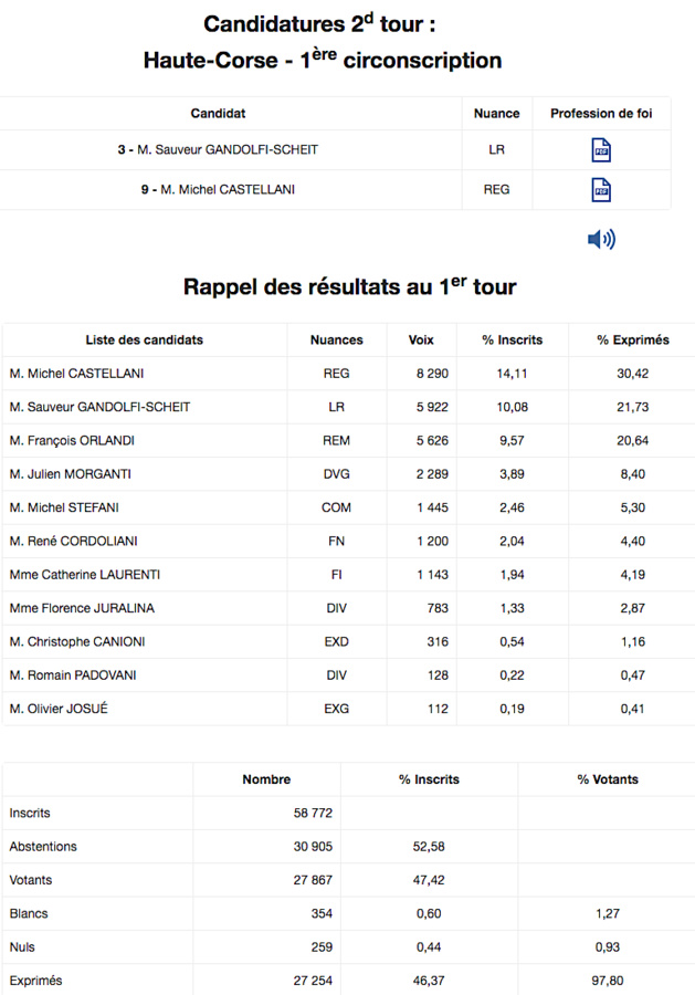 Législatives : Huit prétendants dans les quatre circonscriptions de Corse Législatives : Huit prétendants dans les quatre circonscriptions de Corse