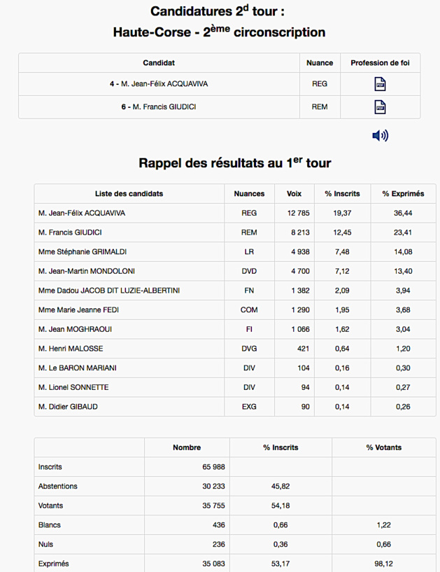Législatives : Huit prétendants dans les quatre circonscriptions de Corse Législatives : Huit prétendants dans les quatre circonscriptions de Corse