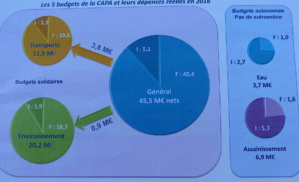 La dernière séance pour Jean-Jacques Ferrara à la Capa : Compte administratif sur fond émotionnel La dernière séance pour Jean-Jacques Ferrara à la Capa : Compte administratif sur fond émotionnel