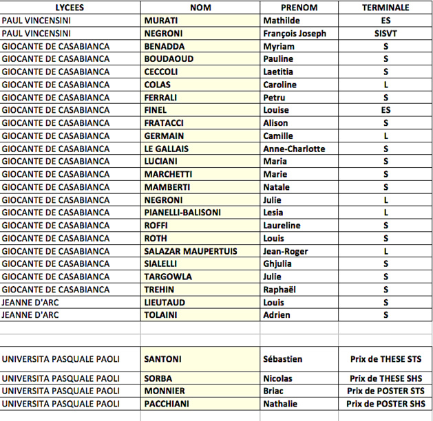 Les lauréats du Bac mention « très bien » reçus à la mairie de Bastia Les lauréats du Bac mention « très bien » reçus à la mairie de Bastia