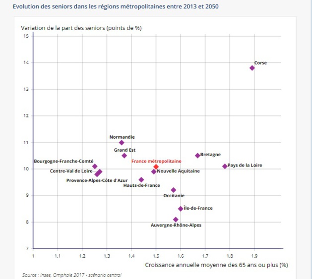 INSEE: Ralentissement démographique et vieillissement prononcé à l’horizon 2050