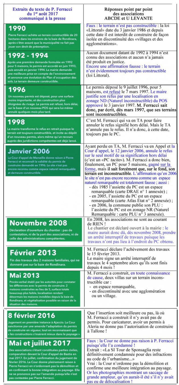 Villas Ferracci : La polémique rebondit entre l’avocat du promoteur et ABCDE-U Levante sur la réalité des faits Villas Ferracci : La polémique rebondit entre l’avocat du promoteur et ABCDE-U Levante sur la réalité des faits