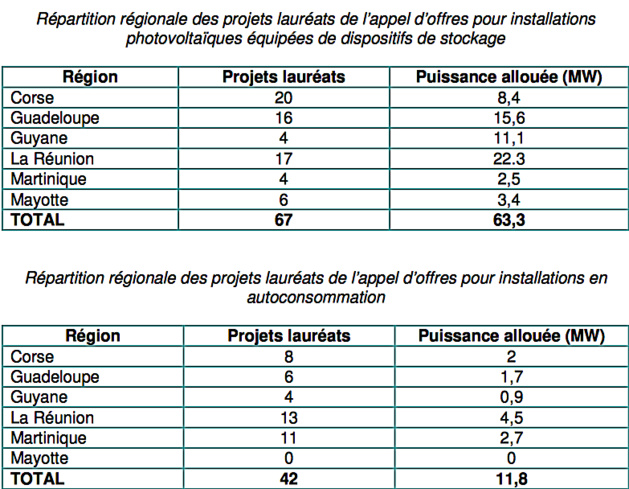 Installations photovoltaïque : 28 nouveaux projets lauréats en Corse