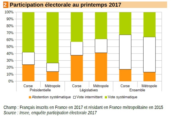Elections : « En Corse, une abstention systématique plus élevée que la moyenne nationale » selon l’INSEE Elections : « En Corse, une abstention systématique plus élevée que la moyenne nationale » selon l’INSEE