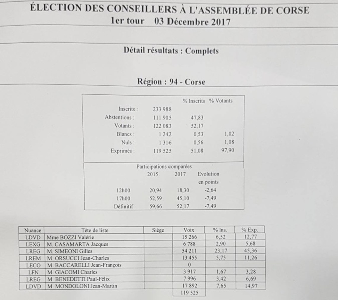 LIVE - Territoriales : Toutes les infos, résultats et réactions