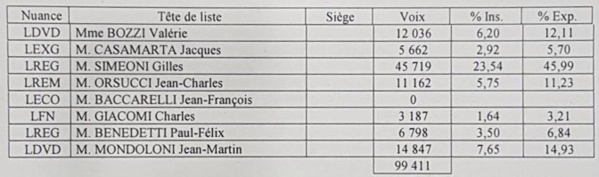 LIVE - Territoriales : Toutes les infos, résultats et réactions
