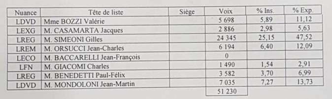 LIVE - Territoriales : Toutes les infos, résultats et réactions