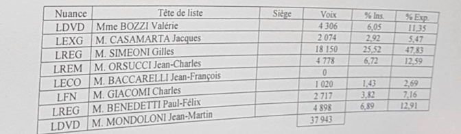 LIVE - Territoriales : Toutes les infos, résultats et réactions LIVE - Territoriales : Toutes les infos, résultats et réactions