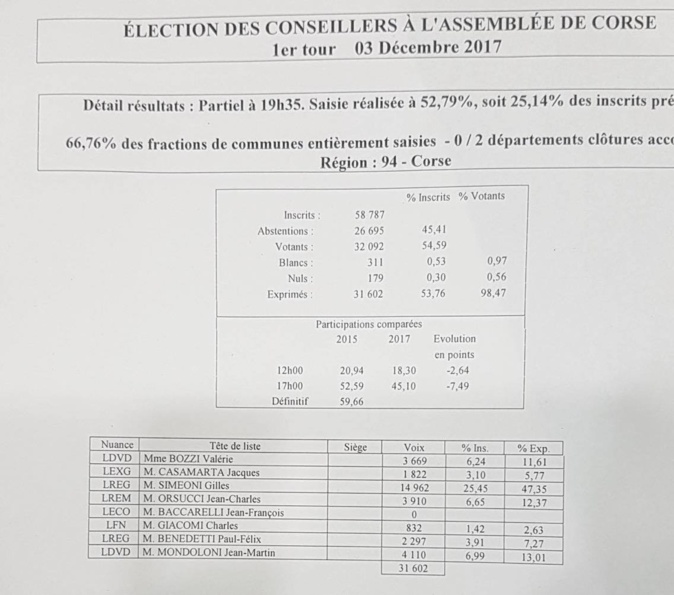 LIVE - Territoriales : Toutes les infos, résultats et réactions LIVE - Territoriales : Toutes les infos, résultats et réactions