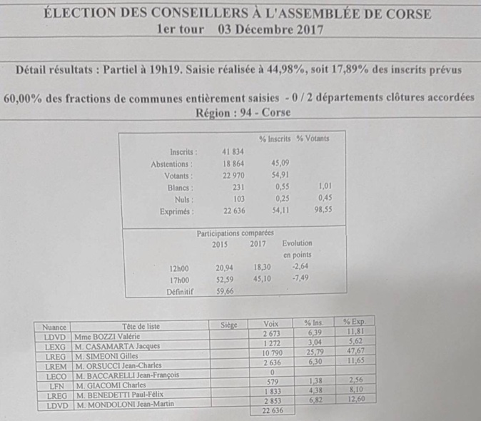 LIVE - Territoriales : Toutes les infos, résultats et réactions LIVE - Territoriales : Toutes les infos, résultats et réactions