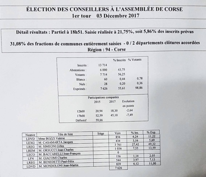 LIVE - Territoriales : Toutes les infos, résultats et réactions