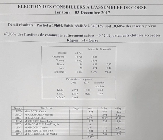 LIVE - Territoriales : Toutes les infos, résultats et réactions LIVE - Territoriales : Toutes les infos, résultats et réactions