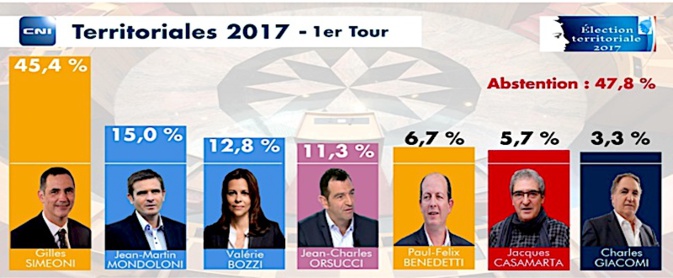 Territoriales : L'impossible "remontada" Territoriales : L'impossible "remontada"